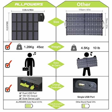 ALLPOWERS 100W Faltbares Solarpanel Solar ladegerät Solarmodul für Tragbare Powerstation mit 2 x USB Anschluss Outdoor Solargenerator für Reisen, Camping und Garten - 2