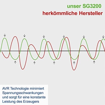 Scheppach SG3200 Generator Stromgenerator Stromerzeuger Notstromaggregat 2800 Watt | 6,5PS Leistung | 15L Tank | 196 cm³ 4-Takt-Motor | 2x 230V Steckdose, 1x 12V DC Konnektor | mit Fahrvorrichtung - 7